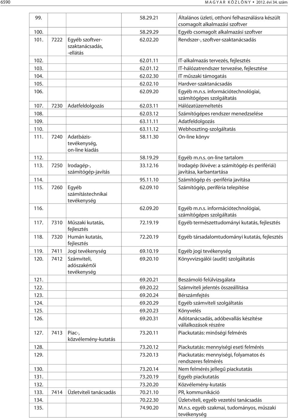 62.02.30 IT mûszaki támogatás 105. 62.02.10 Hardver-szaktanácsadás 106. 62.09.20 Egyéb m.n.s. információtechnológiai, számítógépes szolgáltatás 107. 7230 Adatfeldolgozás 62.03.