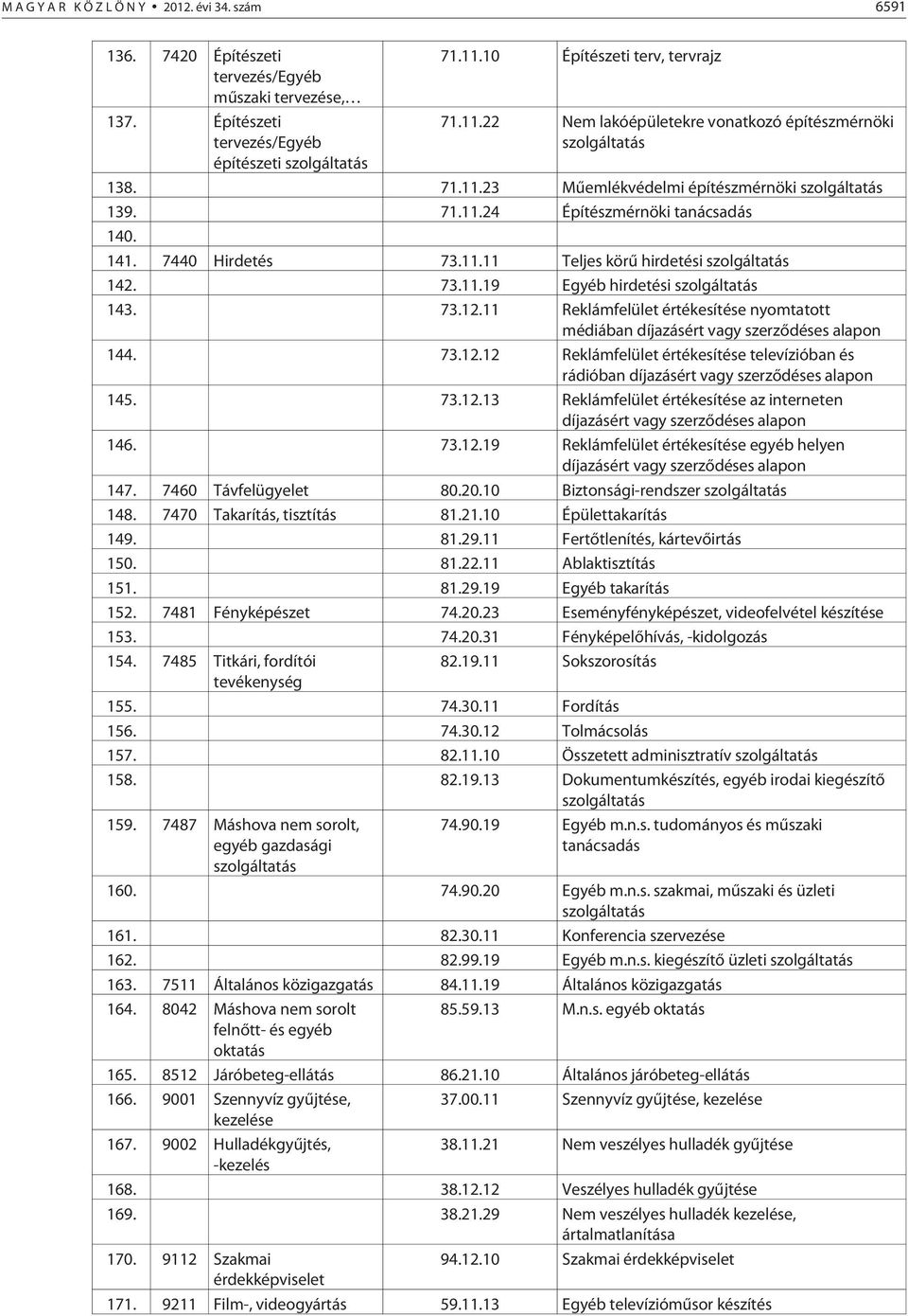 73.11.19 Egyéb hirdetési szolgáltatás 143. 73.12.11 Reklámfelület értékesítése nyomtatott médiában díjazásért vagy szerzõdéses alapon 144. 73.12.12 Reklámfelület értékesítése televízióban és rádióban díjazásért vagy szerzõdéses alapon 145.