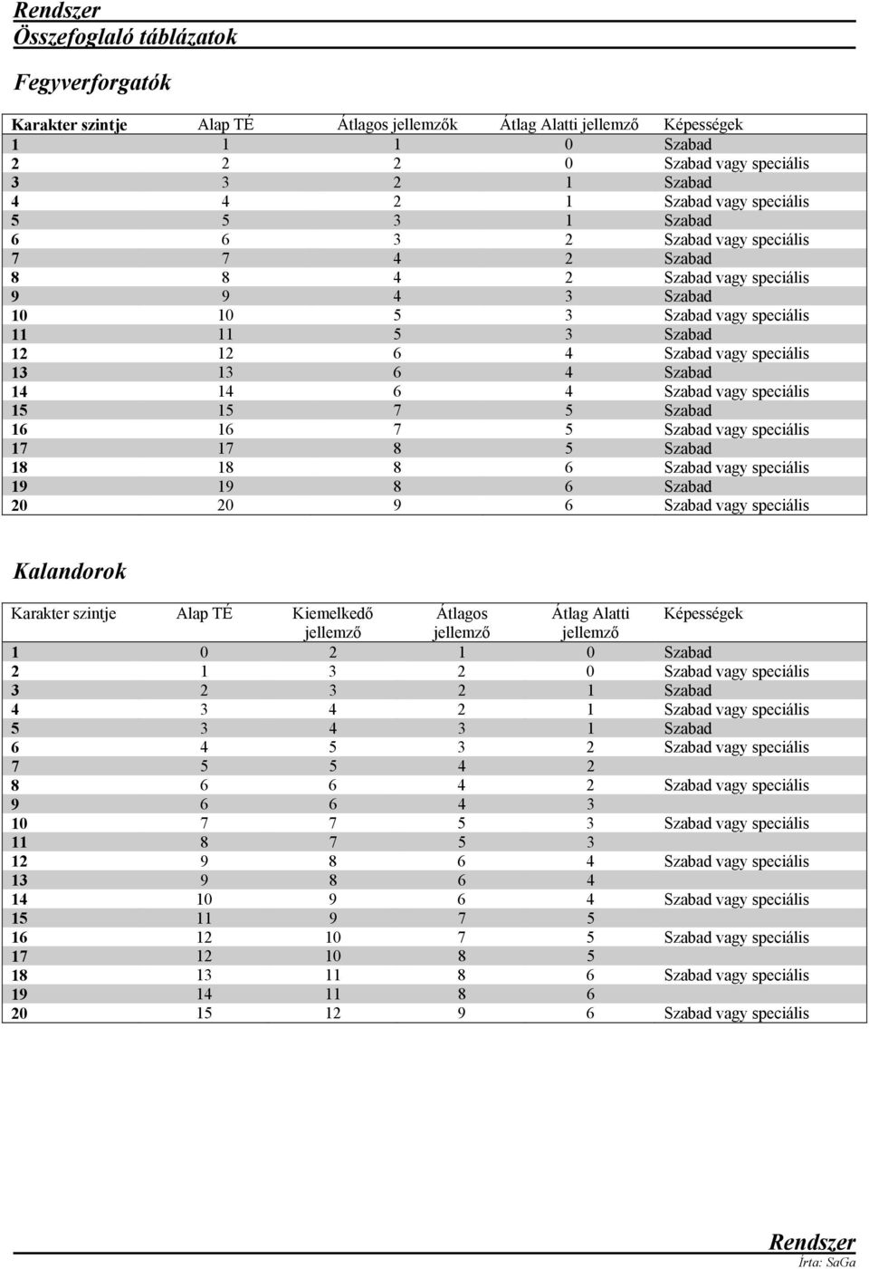 13 6 4 Szabad 14 14 6 4 Szabad vagy speciális 15 15 7 5 Szabad 16 16 7 5 Szabad vagy speciális 17 17 8 5 Szabad 18 18 8 6 Szabad vagy speciális 19 19 8 6 Szabad 20 20 9 6 Szabad vagy speciális