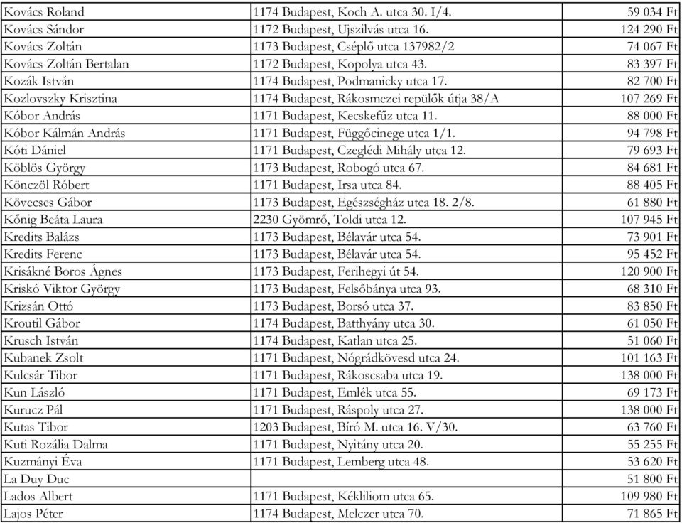 82 700 Ft Kozlovszky Krisztina 1174 Budapest, Rákosmezei repülők útja 38/A 107 269 Ft Kóbor András 1171 Budapest, Kecskefűz utca 11. 88 000 Ft Kóbor Kálmán András 1171 Budapest, Függőcinege utca 1/1.