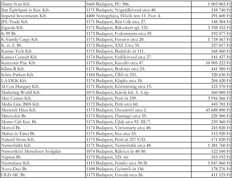 1171 Budapest, Fuvaros utca 20. 1 718 567 Ft K. és Z. Bt. 1172 Budapest, XXI. Utca 35. 327 817 Ft Kamin-Tech Kft. 1171 Budapest, Budafoki út 111. 168 460 Ft Kamea Consult Kft.