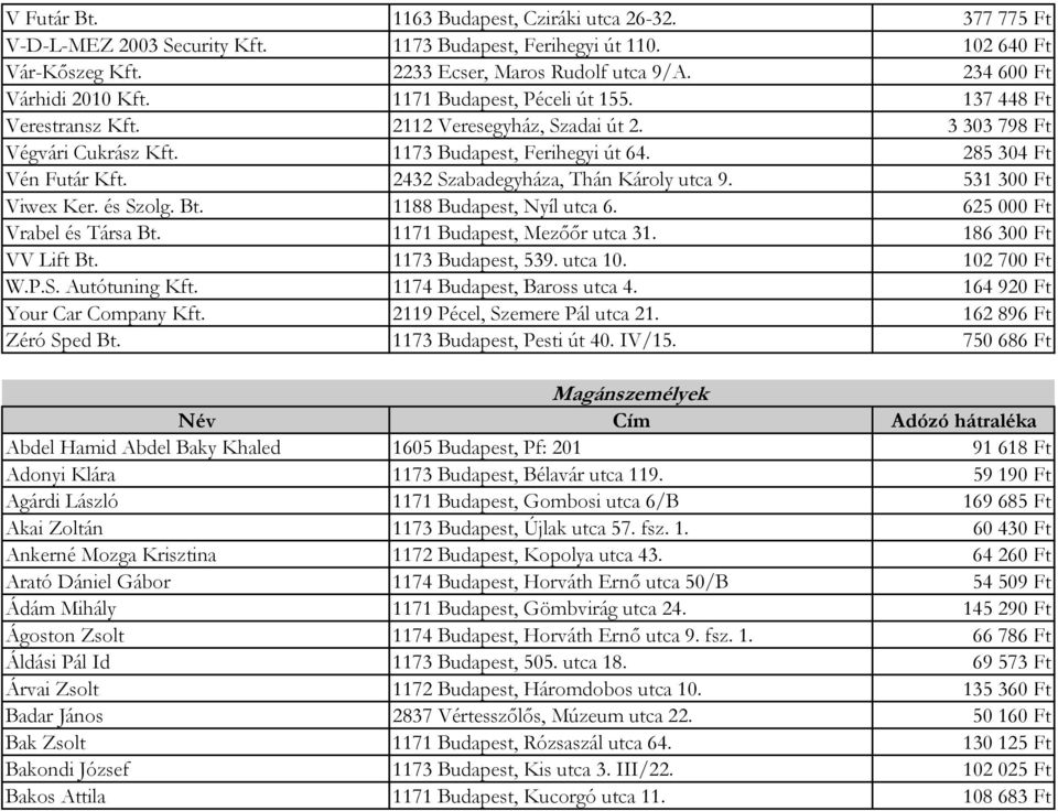 285 304 Ft Vén Futár Kft. 2432 Szabadegyháza, Thán Károly utca 9. 531 300 Ft Viwex Ker. és Szolg. Bt. 1188 Budapest, Nyíl utca 6. 625 000 Ft Vrabel és Társa Bt. 1171 Budapest, Mezőőr utca 31.