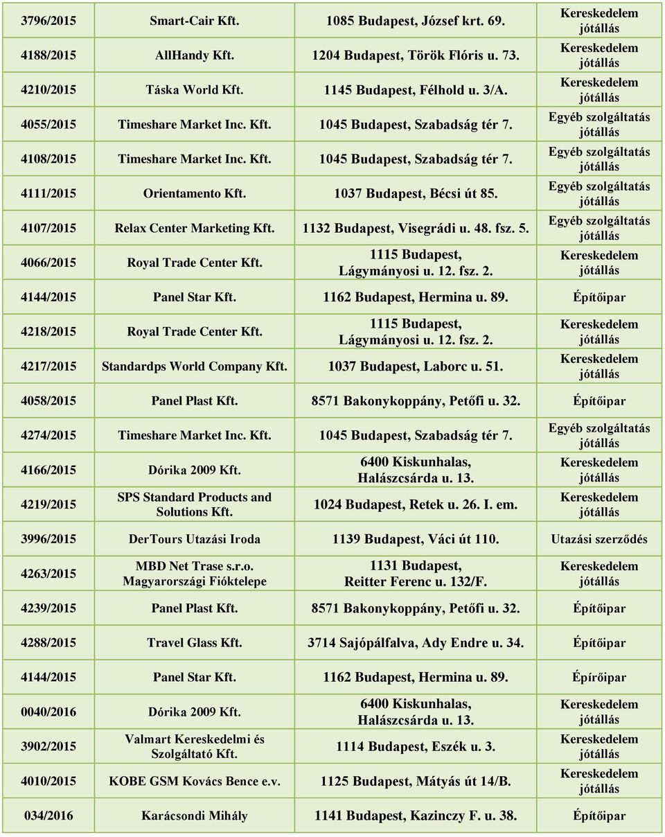 4107/2015 Relax Center Marketing Kft. 1132 Budapest, Visegrádi u. 48. fsz. 5. 4066/2015 Royal Trade Center Kft. 4144/2015 Panel Star Kft. 1162 Budapest, Hermina u. 89.