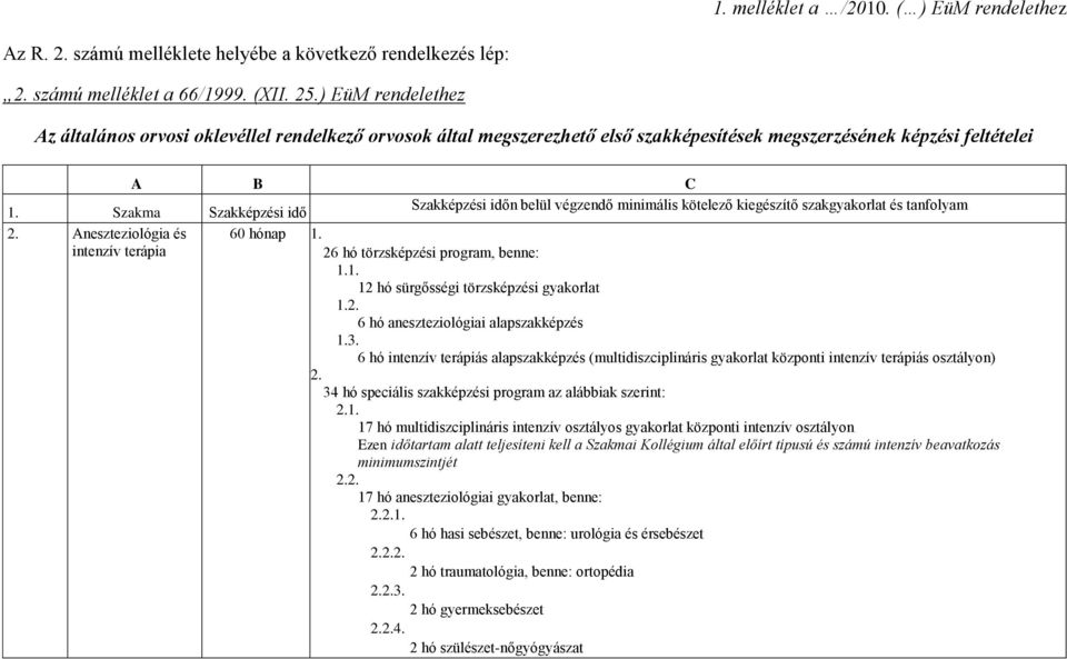 Szakma Szakképzési idő Szakképzési időn belül végzendő minimális kötelező kiegészítő szakgyakorlat és tanfolyam Aneszteziológia és intenzív terápia 60 hónap 1.