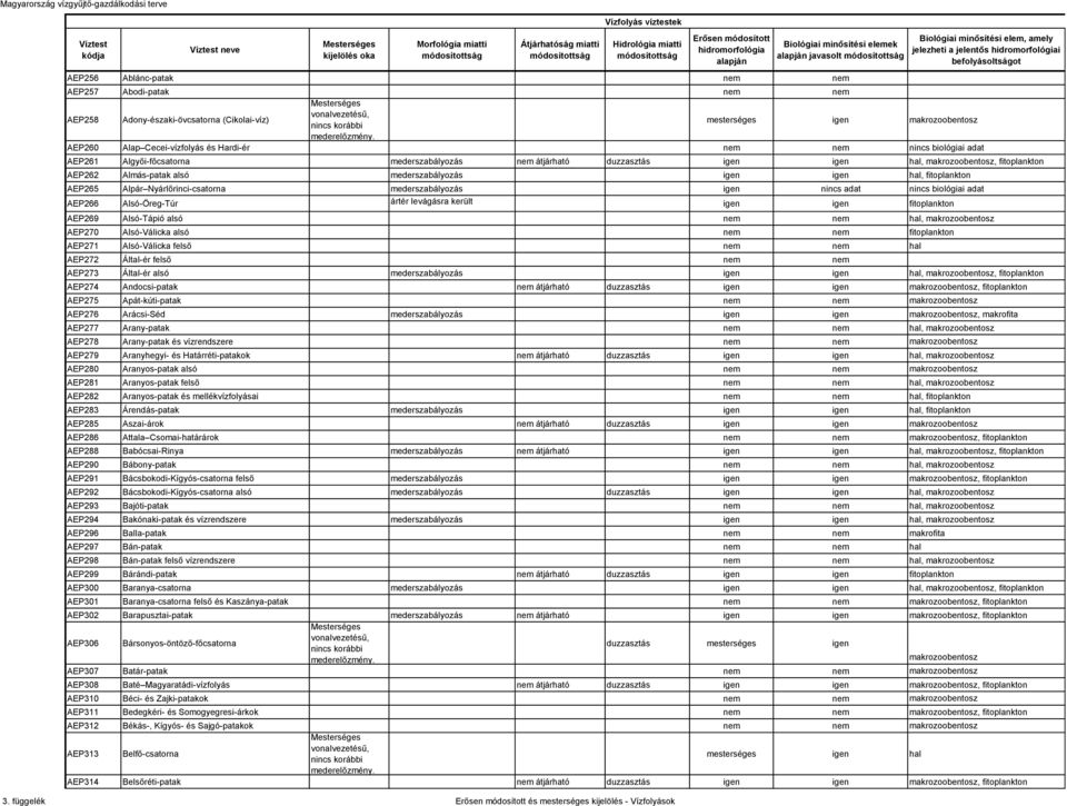 nincs biológiai adat AEP261 Algyői-főcsatorna mederszabályozás átjárható duzzasztás hal, makrozoobentosz, fitoplankton AEP262 Almás-patak alsó mederszabályozás hal, fitoplankton AEP265 Alpár