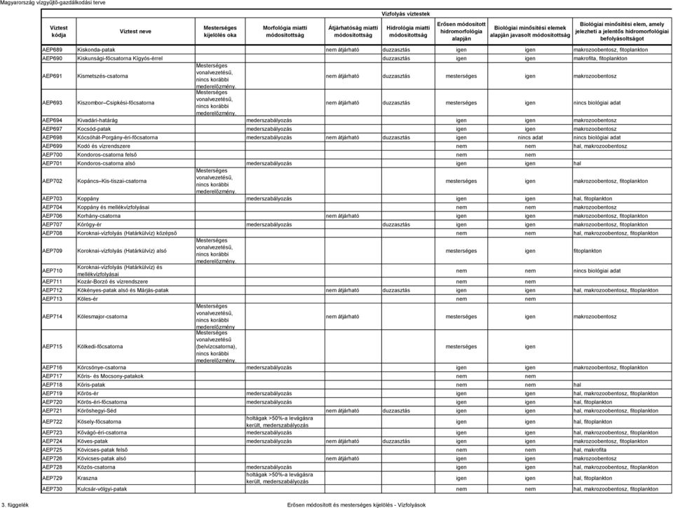 fitoplankton AEP691 Kismetszés-csatorna átjárható duzzasztás makrozoobentosz AEP693 Kiszombor Csipkési-főcsatorna átjárható duzzasztás nincs biológiai adat AEP694 Kivadári-határág mederszabályozás