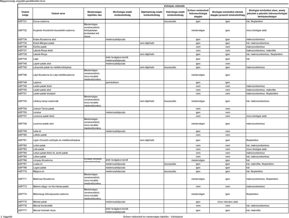 köt össze AEP734 Kutas-főcsatorna alsó mederszabályozás makrozoobentosz AEP735 Külső-Mérges-patak átjárható hal, makrozoobentosz AEP736 Kürtős-patak makrozoobentosz AEP737 Lábodi-Rinya felső