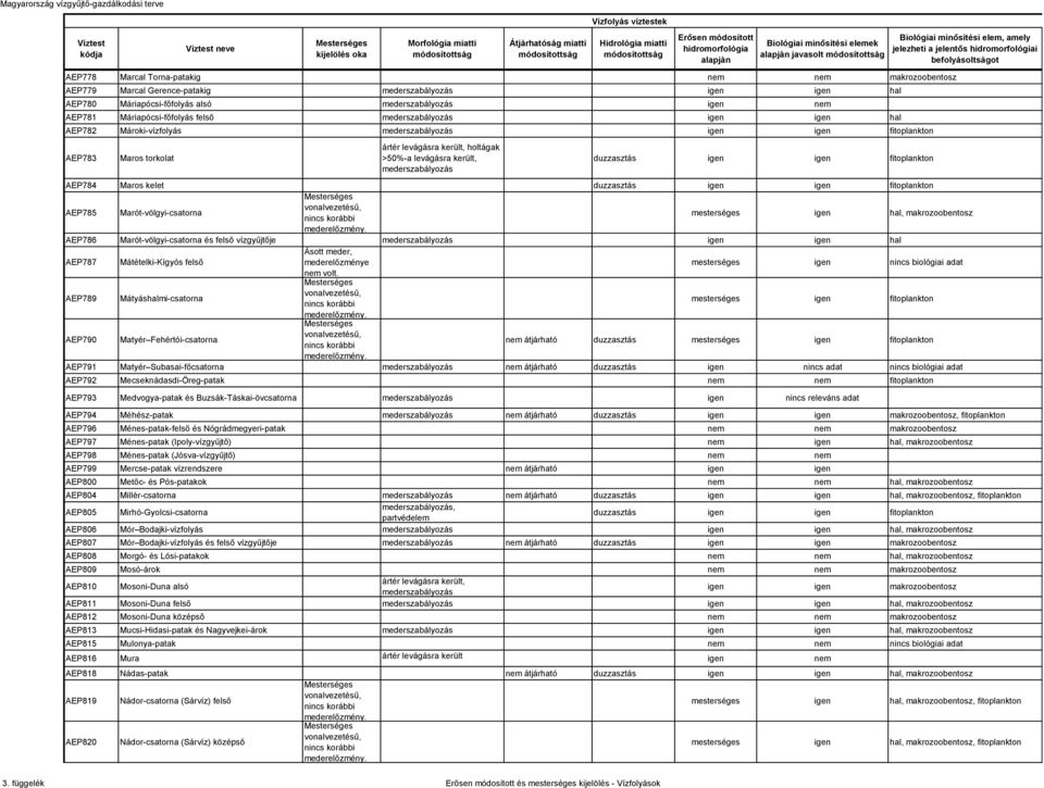 AEP781 Máriapócsi-főfolyás felső mederszabályozás hal AEP782 Mároki-vízfolyás mederszabályozás fitoplankton AEP783 Maros torkolat ártér levágásra került, ak >50%-a levágásra került, mederszabályozás