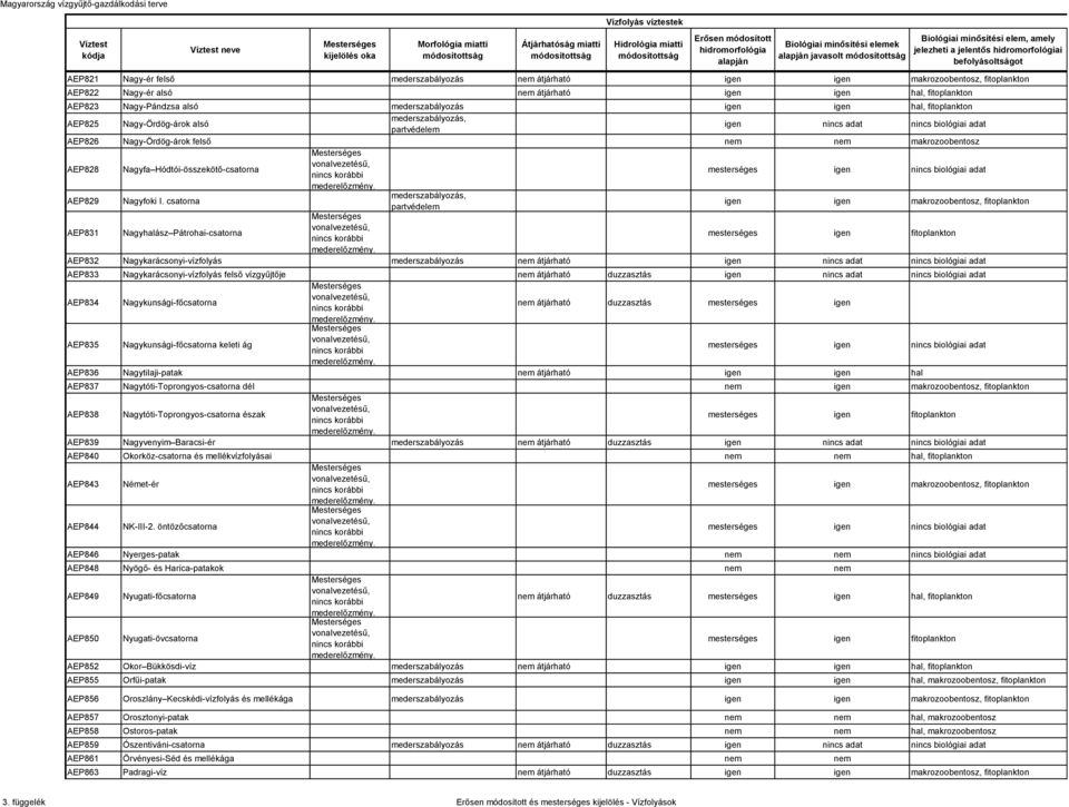 Nagy-Pándzsa alsó mederszabályozás hal, fitoplankton AEP825 Nagy-Ördög-árok alsó mederszabályozás, partvédelem nincs adat nincs biológiai adat AEP826 Nagy-Ördög-árok felső makrozoobentosz AEP828