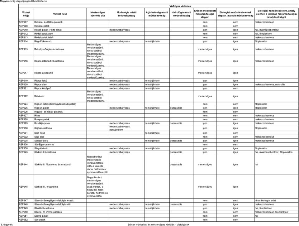 AEP912 Rédei-patak alsó hal, fitoplankton AEP913 Rédei-patak felső makrozoobentosz AEP914 Régi-Fekete-víz mederszabályozás átjárható fitoplankton AEP915 Rekettye-Bogárzó-csatorna makrozoobentosz