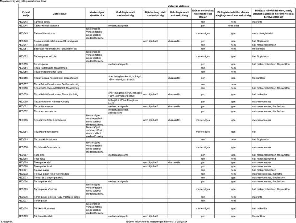 Tekeres-berki-patak és mellékvízfolyásai átjárható duzzasztás hal, fitoplankton AEQ047 Telekes-patak hal, makrozoobentosz AEQ051 Babócsai-malomárok és Terézmajori-ág fitoplankton AEQ052 Tetves-patak