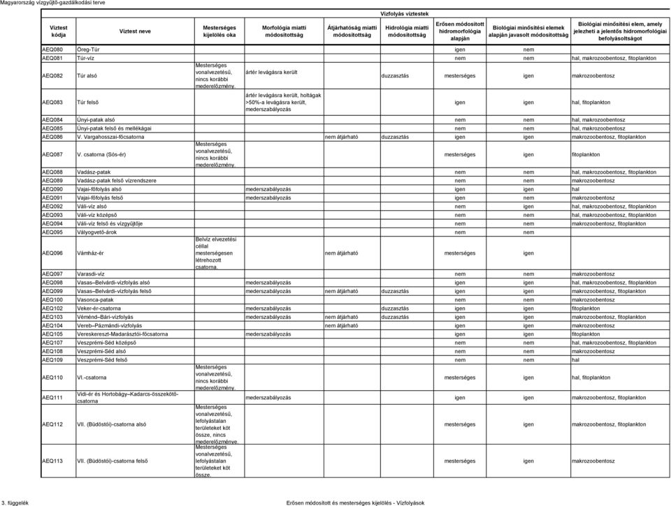 felső ártér levágásra került, ak >50%-a levágásra került, mederszabályozás hal, fitoplankton AEQ084 Únyi-patak alsó hal, makrozoobentosz AEQ085 Únyi-patak felső és mellékágai hal, makrozoobentosz