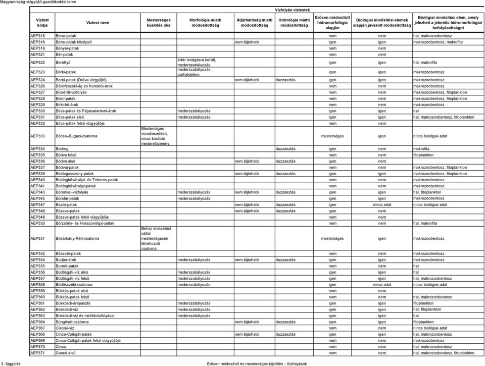 AEP322 Berettyó ártér levágásra került, mederszabályozás hal, makrofita AEP323 Berki-patak mederszabályozás, partvédelem makrozoobentosz AEP324 Berki-patak (Dráva vízgyűjtő) átjárható duzzasztás