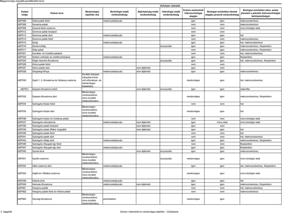 AEP512 Gerence-patak középső AEP513 Gerence-patak alsó mederszabályozás hal AEP514 Gerence-patak felső makrozoobentosz AEP515 Gerje mederszabályozás hal, makrozoobentosz AEP516 Gerlai- duzzasztás