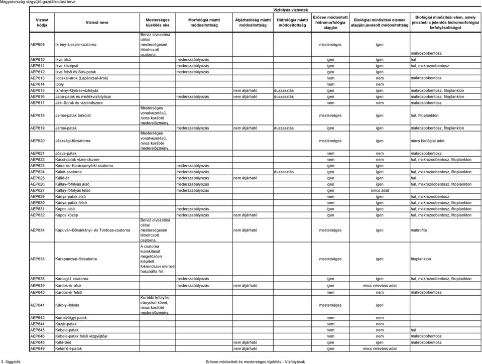 makrozoobentosz AEP610 Ikva alsó mederszabályozás hal Biológiai minősítési elem, amely jelezheti a jelentős hidromorfológiai befolyásoltságot AEP611 Ikva középső mederszabályozás hal, makrozoobentosz