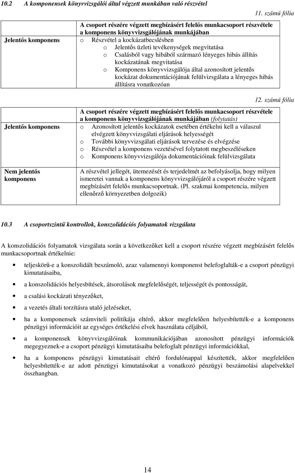 megvitatása o Csalásból vagy hibából származó lényeges hibás állítás kockázatának megvitatása o Komponens könyvvizsgálója által azonosított jelentős kockázat dokumentációjának felülvizsgálata a