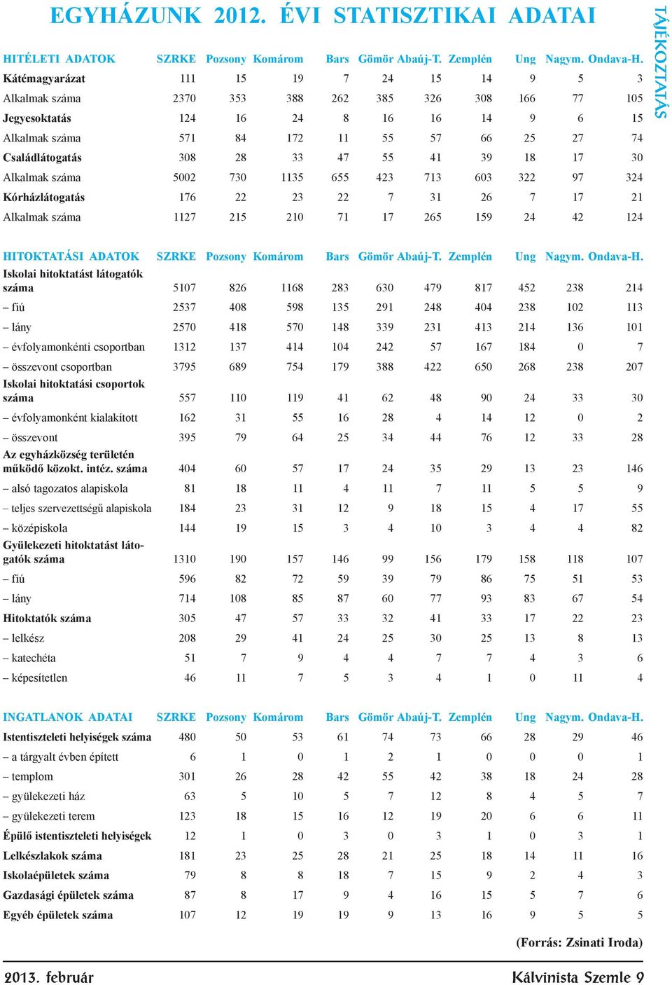 Családlátogatás 308 28 33 47 55 41 39 18 17 30 Alkalmak száma 5002 730 1135 655 423 713 603 322 97 324 Kórházlátogatás 176 22 23 22 7 31 26 7 17 21 Alkalmak száma 1127 215 210 71 17 265 159 24 42 124