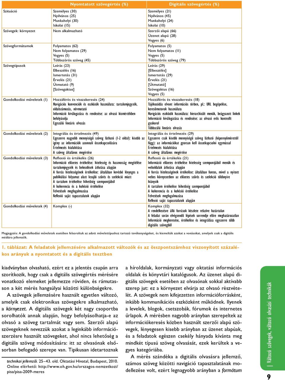 (16) Ismertetés (31) Érvelés (21) Útmutató (9) [Szövegaktus] Gondolkodási műveletek (1) Hozzáférés és visszakeresés (24) Navigációs konvenciók és eszközök használata: tartalomjegyzék, oldalszámozás,