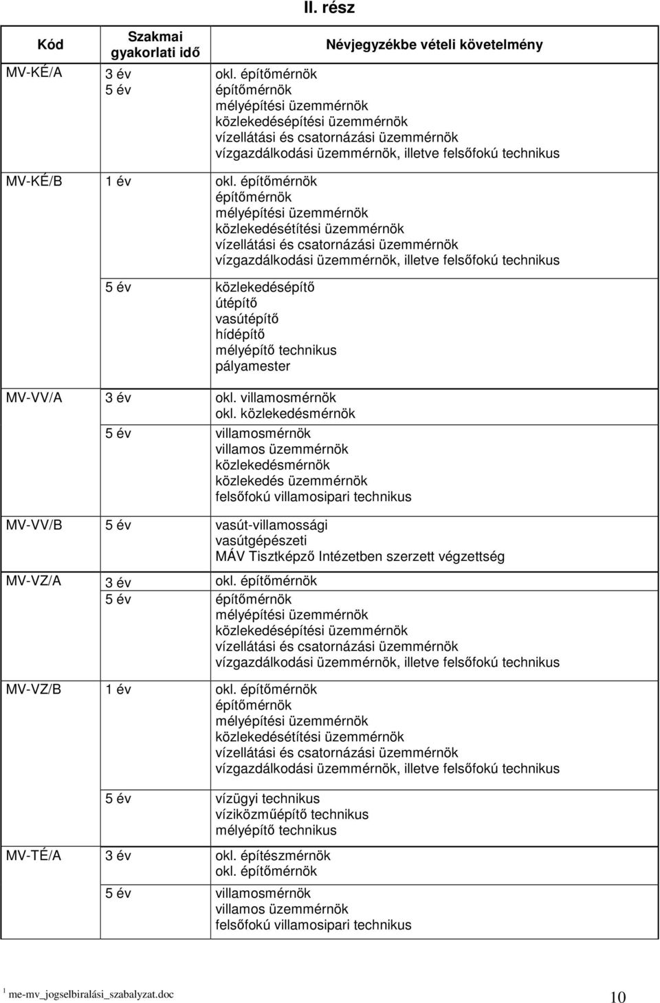 építımérnök építımérnök mélyépítési üzemmérnök közlekedésétítési üzemmérnök vízellátási és csatornázási üzemmérnök vízgazdálkodási üzemmérnök, illetve felsıfokú technikus 5 év közlekedésépítı útépítı