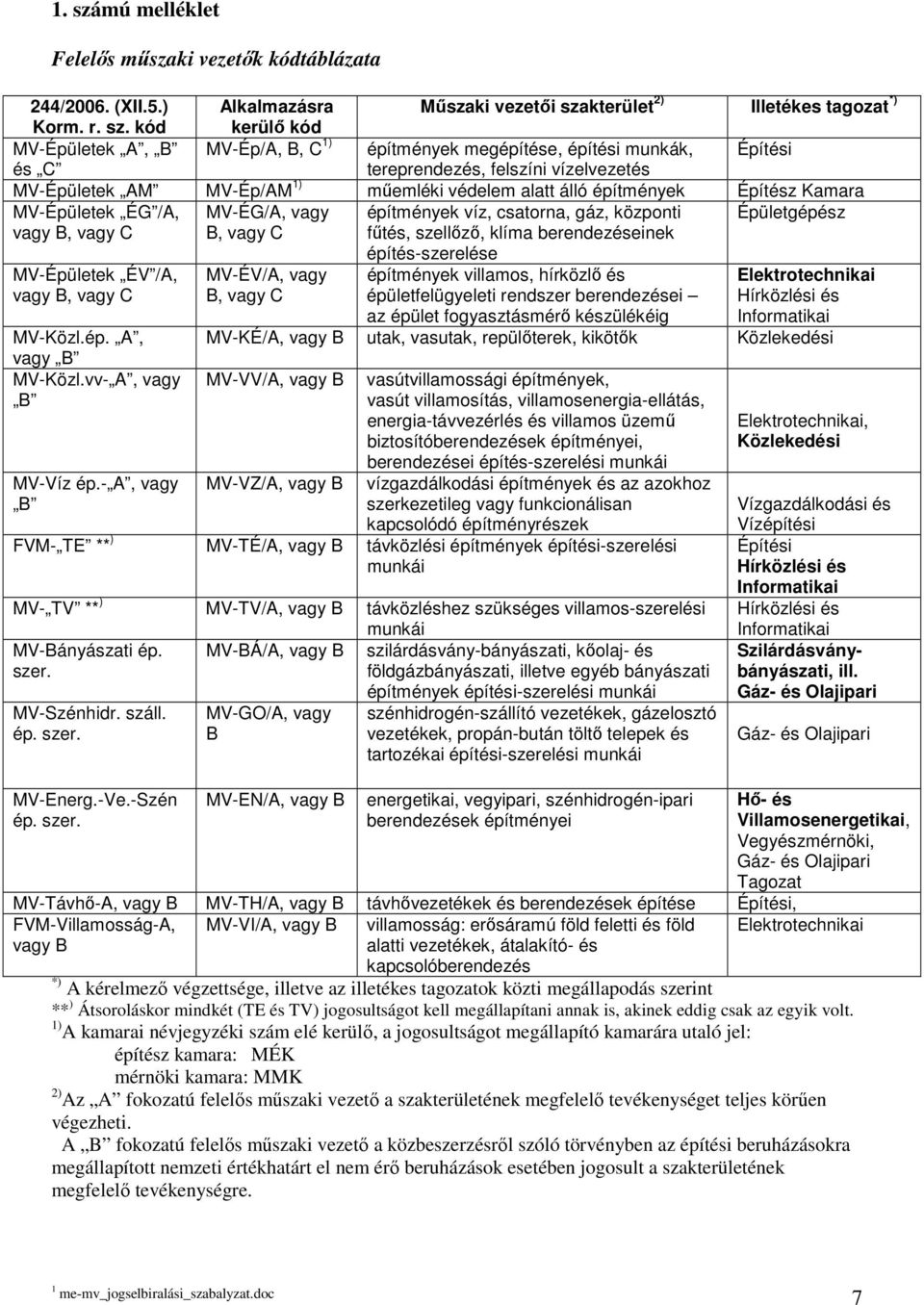 kterület 2) Illetékes tagozat *) Korm. r. sz.