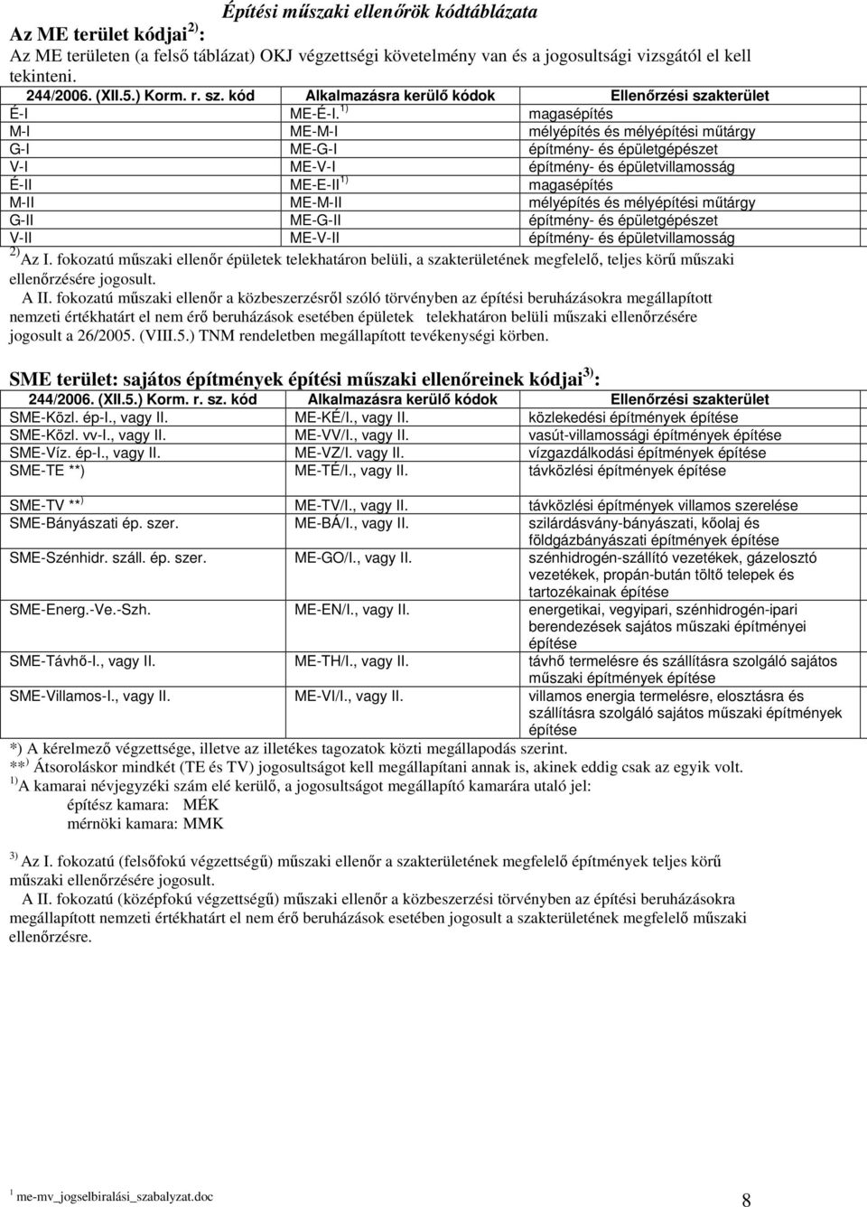 1) magasépítés M-I ME-M-I mélyépítés és mélyépítési mőtárgy G-I ME-G-I építmény- és épületgépészet V-I ME-V-I építmény- és épületvillamosság É-II ME-E-II 1) magasépítés M-II ME-M-II mélyépítés és