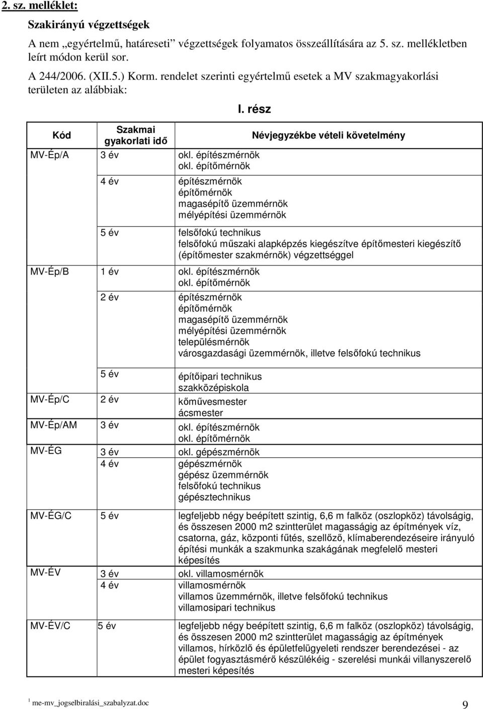 építımérnök 4 év építészmérnök építımérnök magasépítı üzemmérnök mélyépítési üzemmérnök 5 év felsıfokú technikus felsıfokú mőszaki alapképzés kiegészítve építımesteri kiegészítı (építımester