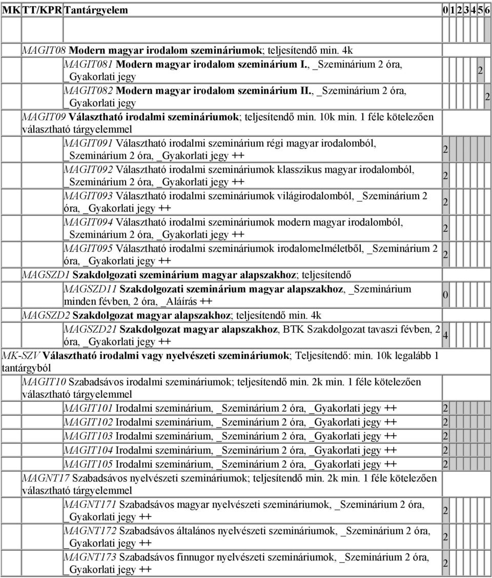 1 féle kötelezően választható tárgyelemmel MAGIT091 Választható irodalmi szeminárium régi magyar irodalomból, _Szeminárium óra, _Gyakorlati jegy ++ MAGIT09 Választható irodalmi szemináriumok