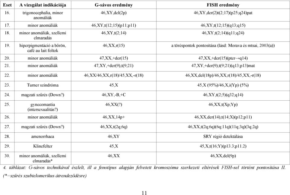 hiperpigmentáció a bőrön, café au lait foltok 46,XY,t(2;14) 46,XX,r(15) 46,XY,t(2;14)(q11;q24) a töréspontok pontosítása (lásd: Morava és mtsai, 2003(a)) 20.