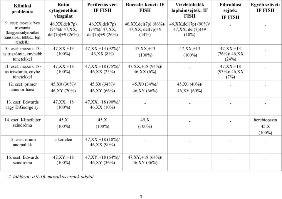 del(7p)+9 (14%) Vizeletüledék laphámsejtek: IF FISH 46,XX,del(7p) (90%)/ 47,XX, del(7p)+9 (10%) Fibroblast sejtek: IF FISH Egyéb szövet: IF FISH - - 10.