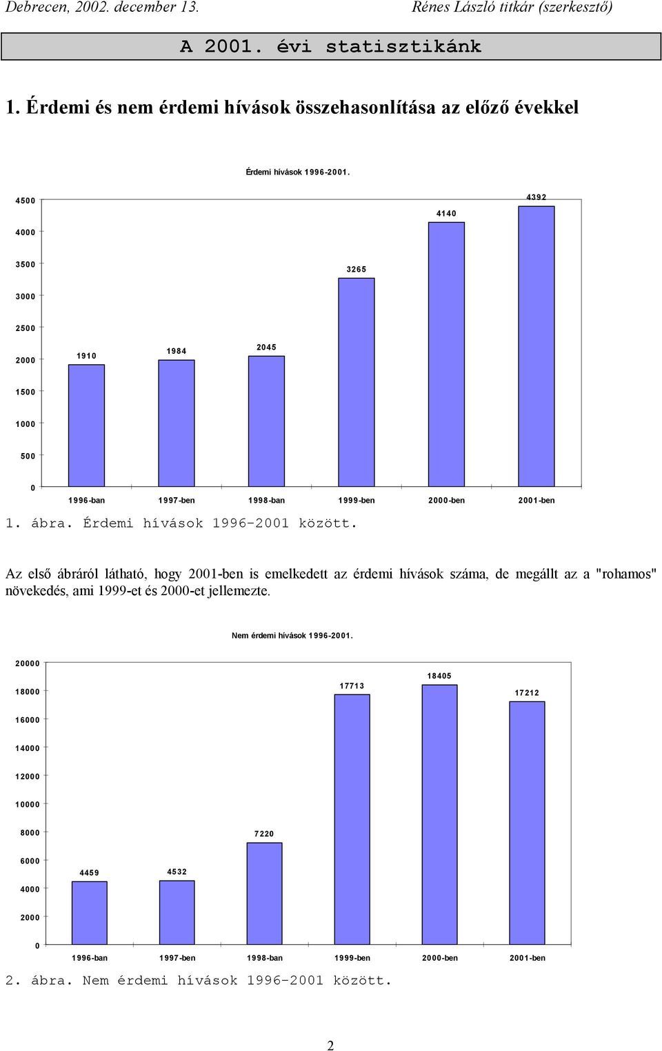 Az első ábráról látható, hogy 2001-ben is emelkedett az érdemi hívások száma, de megállt az a "rohamos" növekedés, ami 1999-et és 2000-et jellemezte. Nem érdemi hívások 1996-2001.