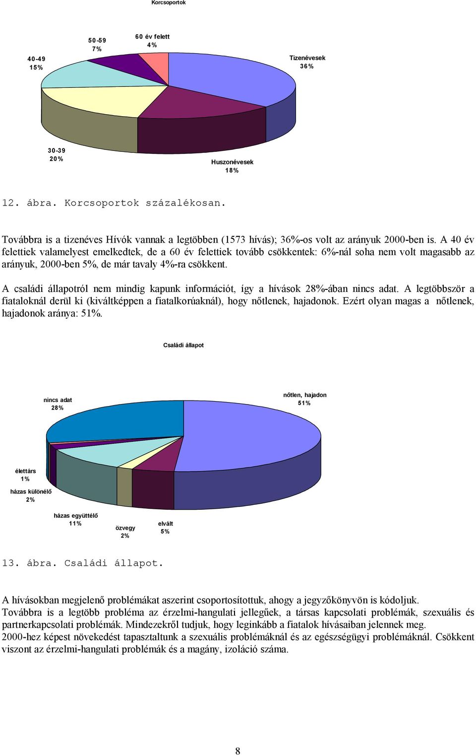 A 40 év felettiek valamelyest emelkedtek, de a 60 év felettiek tovább csökkentek: 6%-nál soha nem volt magasabb az arányuk, 2000-ben 5%, de már tavaly 4%-ra csökkent.