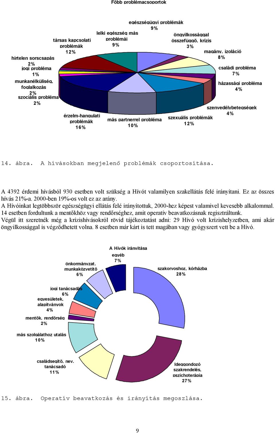 szexuális problémák 12% 14. ábra. A hívásokban megjelenő problémák csoportosítása. A 4392 érdemi hívásból 930 esetben volt szükség a Hívót valamilyen szakellátás felé irányítani.