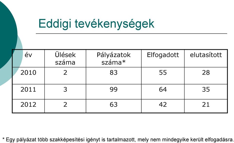 2012 2 63 42 21 * Egy pályázat több szakképesítési