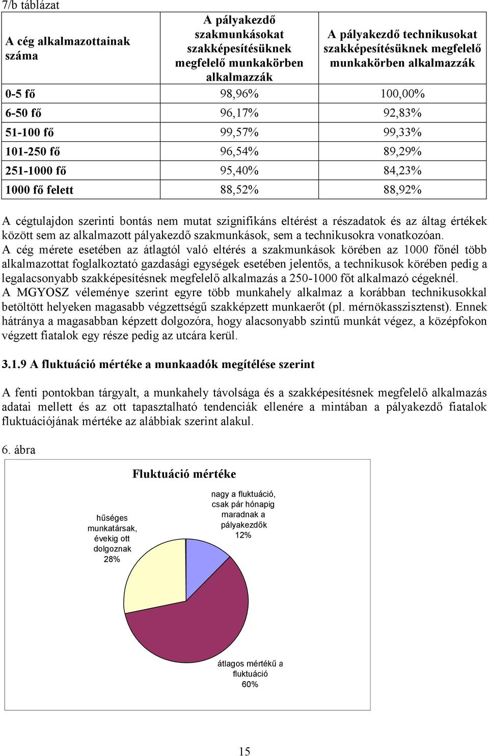 szignifikáns eltérést a részadatok és az áltag értékek között sem az alkalmazott pályakezdő szakmunkások, sem a technikusokra vonatkozóan.