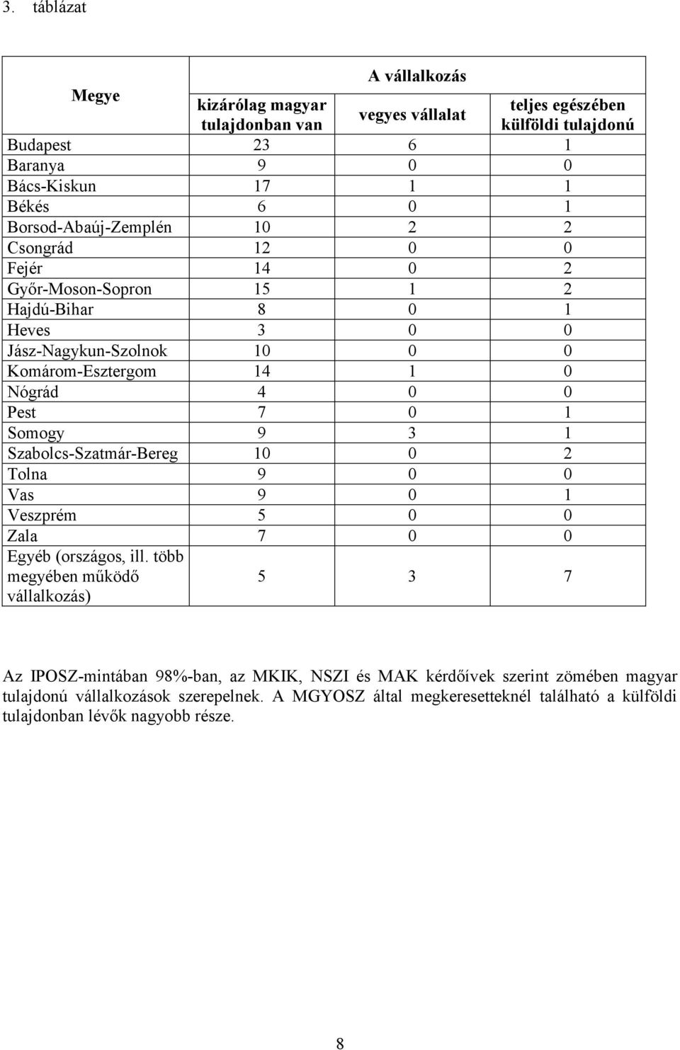 Szabolcs-Szatmár-Bereg 10 0 2 Tolna 9 0 0 Vas 9 0 1 Veszprém 5 0 0 Zala 7 0 0 Egyéb (országos, ill.