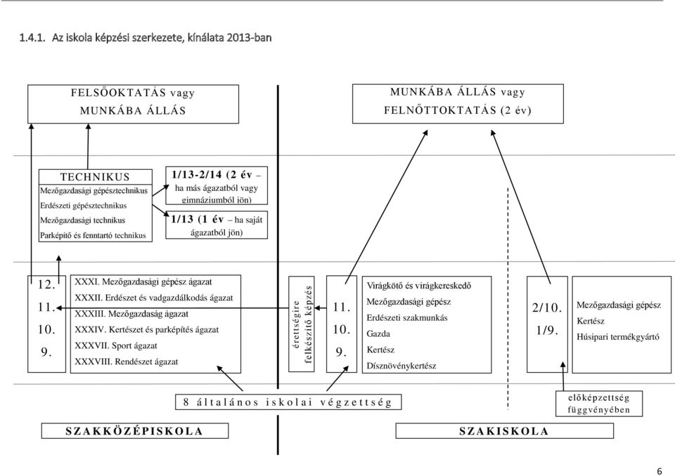 Mezőgazdasági gépész ágazat XXXII. Erdészet és vadgazdálkodás ágazat XXXIII. Mezőgazdaság ágazat XXXIV. Kertészet és parképítés ágazat XXXVII. Sport ágazat XXXVIII.