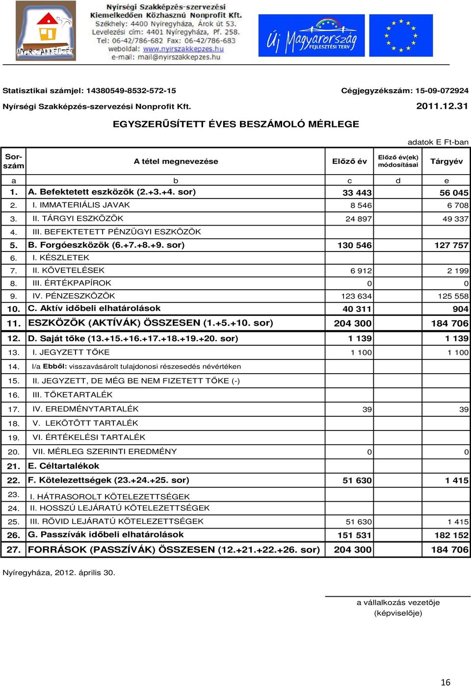 IMMATERIÁLIS JAVAK 8 546 6 708 3. II. TÁRGYI ESZKÖZÖK 24 897 49 337 4. 5. III. BEFEKTETETT PÉNZÜGYI ESZKÖZÖK B. Forgóeszközök (6.+7.+8.+9. sor) 130 546 127 757 6. 7. I. KÉSZLETEK II.