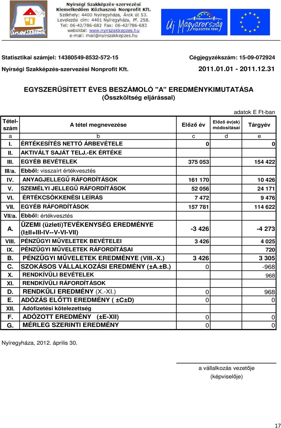 ÉRTÉKESÍTÉS NETTÓ ÁRBEVÉTELE 0 0 II. III. EGYÉB BEVÉTELEK 375 053 154 422 III/a. IV. ANYAGJELLEGŰ RÁFORDÍTÁSOK 161 170 10 426 V. SZEMÉLYI JELLEGŰ RÁFORDÍTÁSOK 52 056 24 171 VI.