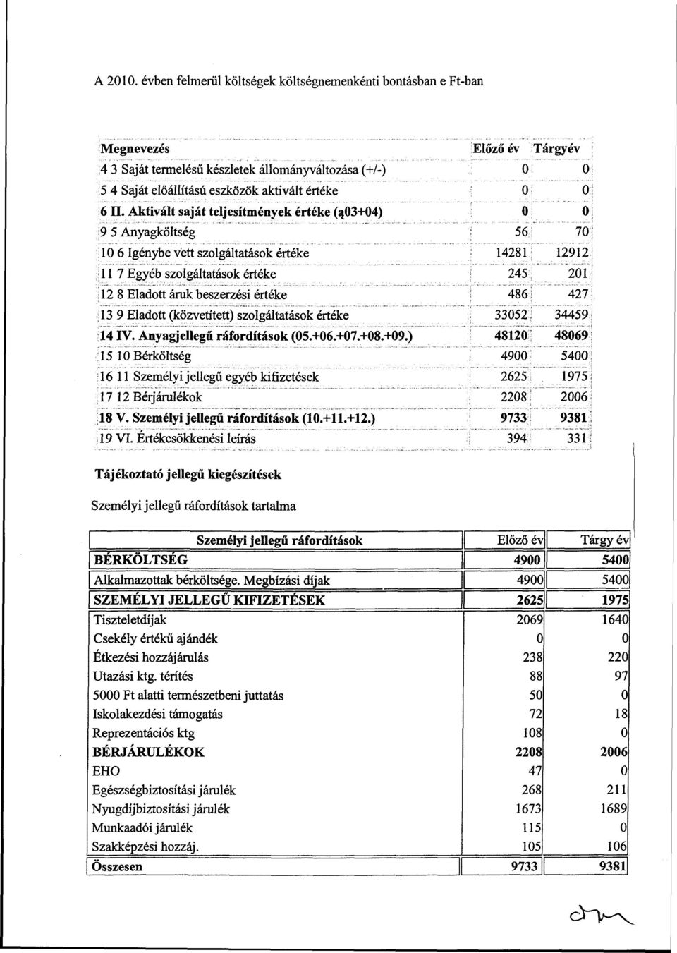 szolgáltatások értéke 14IV. Anyagjellegű ráfordítások (Ö5.+06.+07.+08.+09.) 15 10 Bérköltség 16 11 Személyi jellegű egyéb kifizetések 17 12 Bérjárulékok 18 V. Személyi jelleg^ ráfordítások (10+11+12.