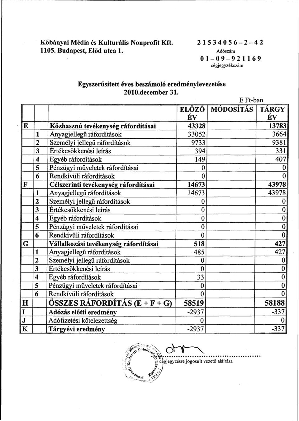 4 Egyéb ráfordítások 149 407 5 Pénzügyi műveletek ráfordításai 0 0 6 Rendkívüli ráfordítások 0 0 F Célszerinti tevékenység ráfordításai 14673 43978 1 Anyagjellegű ráfordítások 14673 43978 2 Személyi