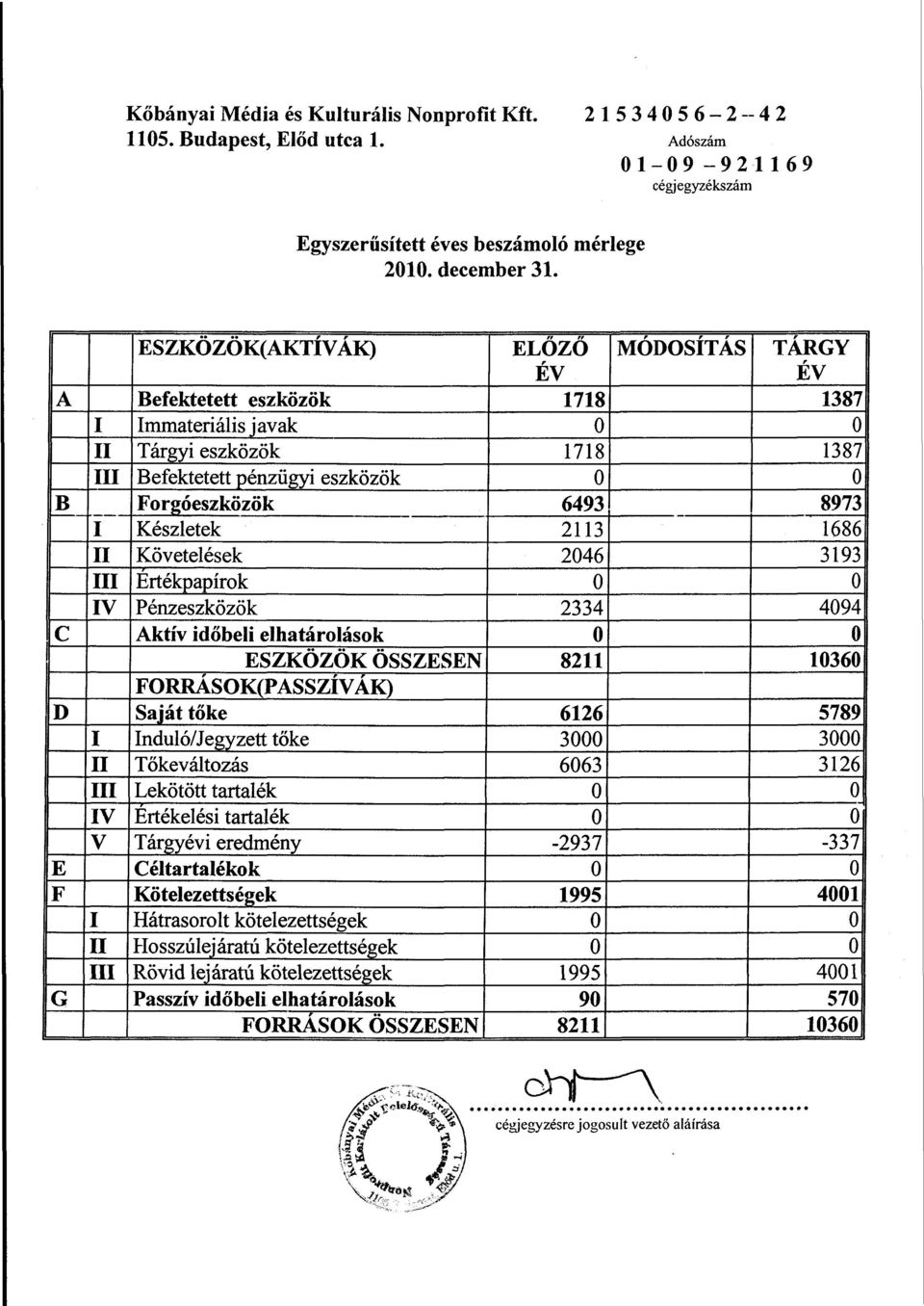 B Forgóeszközök 6493 8973 I Készletek 2113 1686 II Követelések 2046 3193 III Értékpapírok 0 0 IV Pénzeszközök 2334 4094 C Aktív időbeli elhatárolások 0 0 ESZKÖZÖK ÖSSZESEN 8211 10360