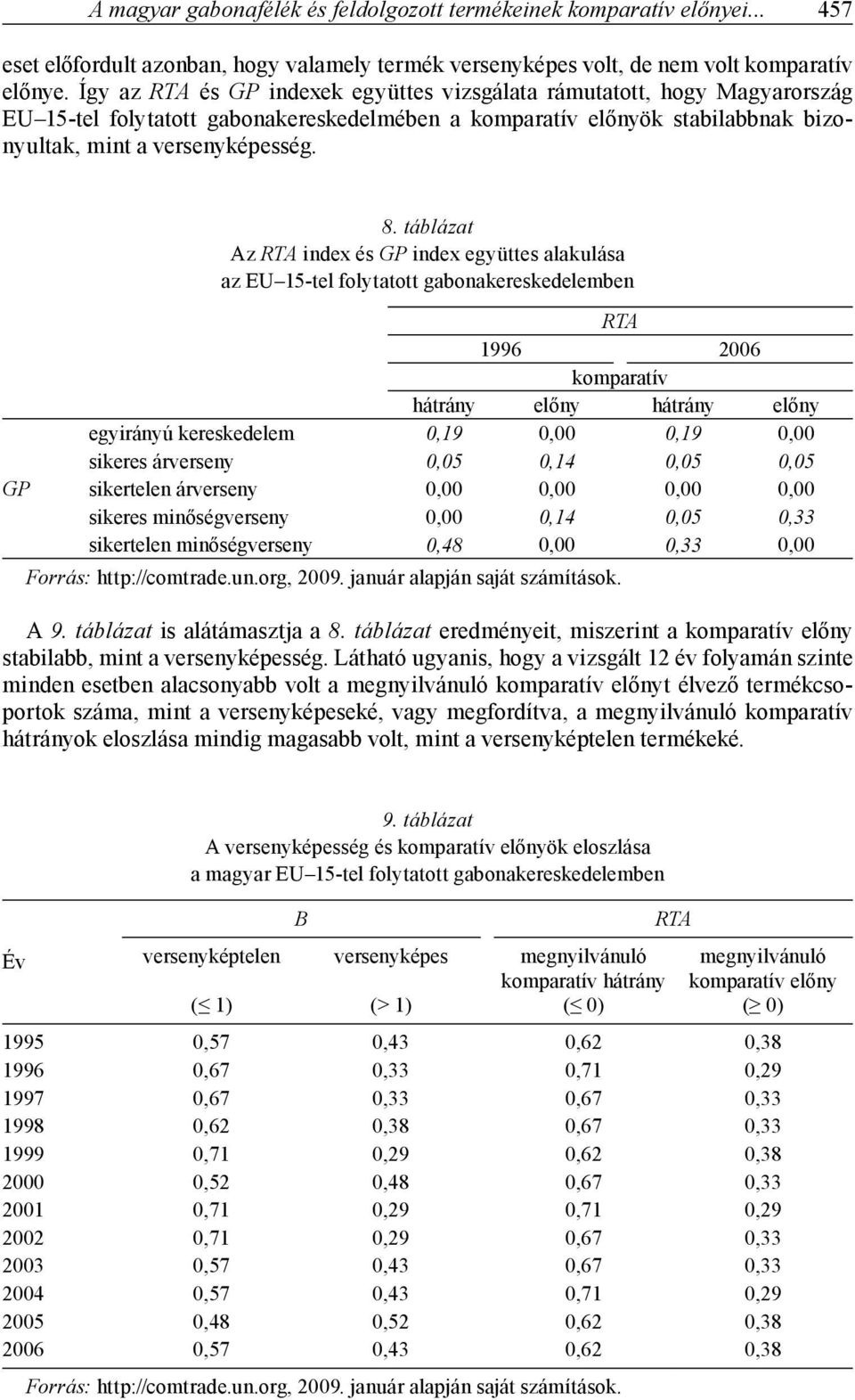 táblázat Az RTA index és GP index együttes alakulása az EU 15-tel folytatott gabonakereskedelemben RTA 1996 2006 komparatív hátrány előny hátrány előny egyirányú kereskedelem 0,19 0,00 0,19 0,00