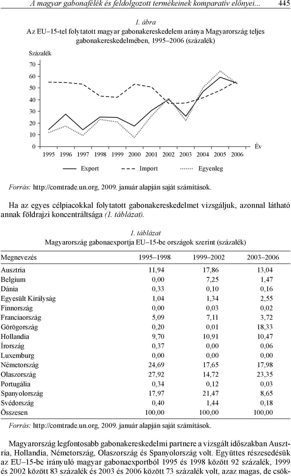 2002 2003 2004 2005 2006 Export Import Egyenleg Ha az egyes célpiacokkal folytatott gabonakereskedelmet vizsgáljuk, azonnal látható annak földrajzi koncentráltsága (1. táblázat). 1.