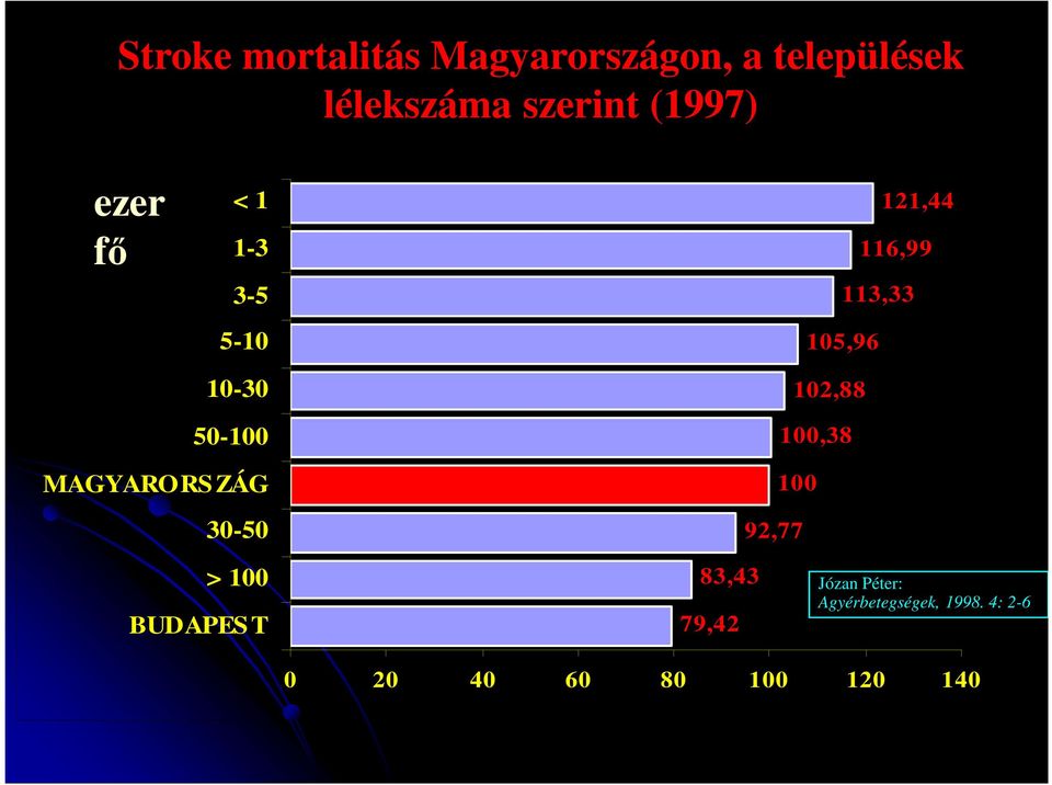 105,96 102,88 100,38 MAGYARORS ZÁG 30-50 100 92,77 > 100 BUDAPES T