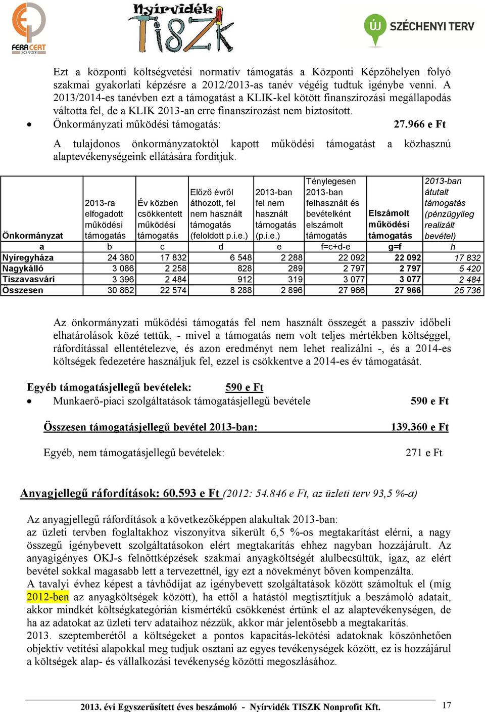 966 e Ft A tulajdonos önkormányzatoktól kapott működési támogatást a közhasznú alaptevékenységeink ellátására fordítjuk.