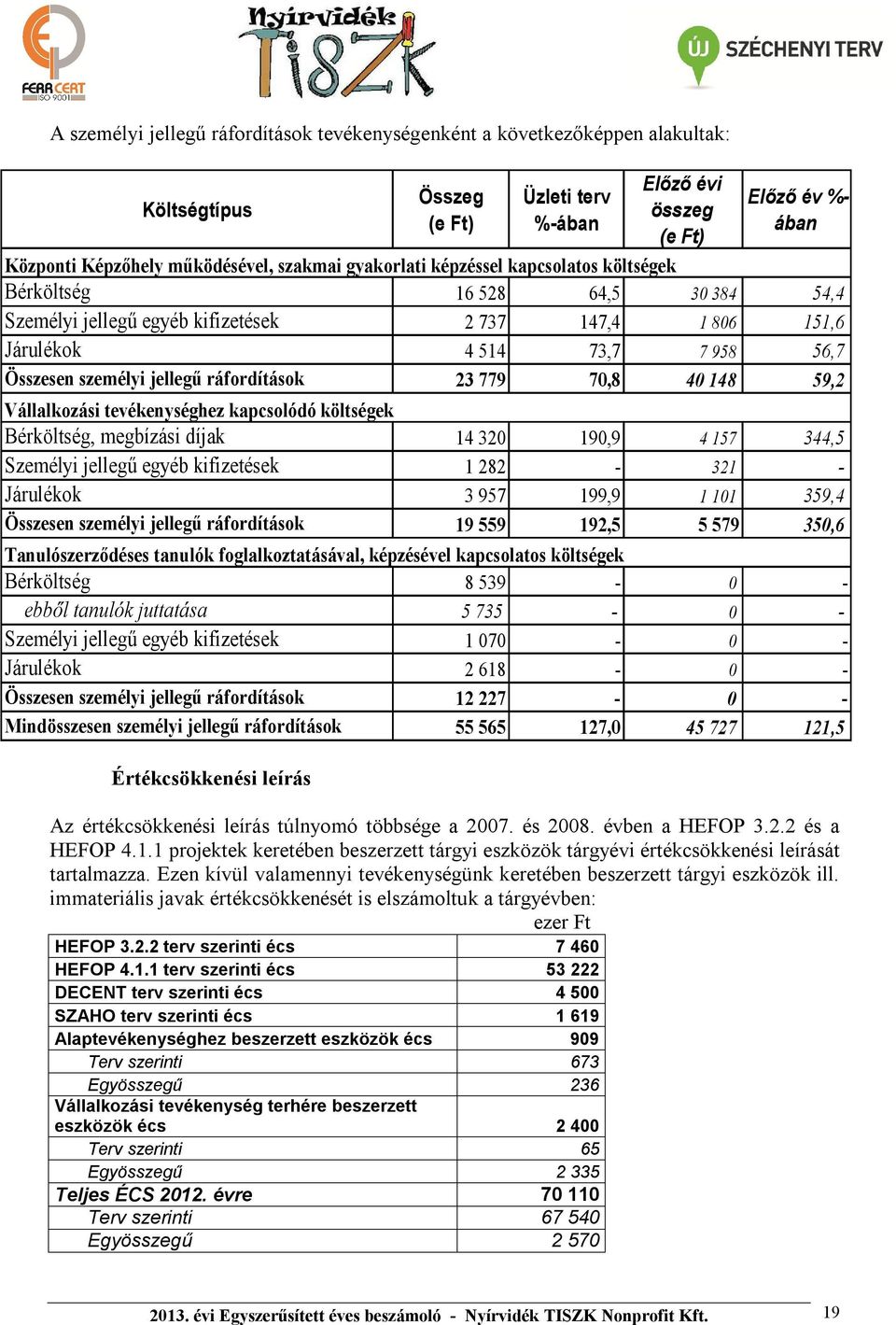 jellegű ráfordítások 23 779 70,8 40 148 59,2 Vállalkozási tevékenységhez kapcsolódó költségek Bérköltség, megbízási díjak 14 320 190,9 4 157 344,5 Személyi jellegű egyéb kifizetések 1 282-321 -