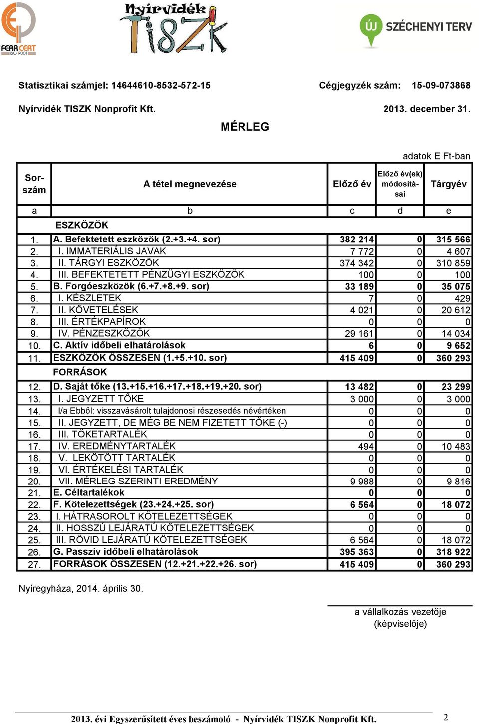 IMMATERIÁLIS JAVAK 7 772 0 4 607 3. II. TÁRGYI ESZKÖZÖK 374 342 0 310 859 4. III. BEFEKTETETT PÉNZÜGYI ESZKÖZÖK 100 0 100 5. B. Forgóeszközök (6.+7.+8.+9. sor) 33 189 0 35 075 6. I. KÉSZLETEK 7 0 429 7.