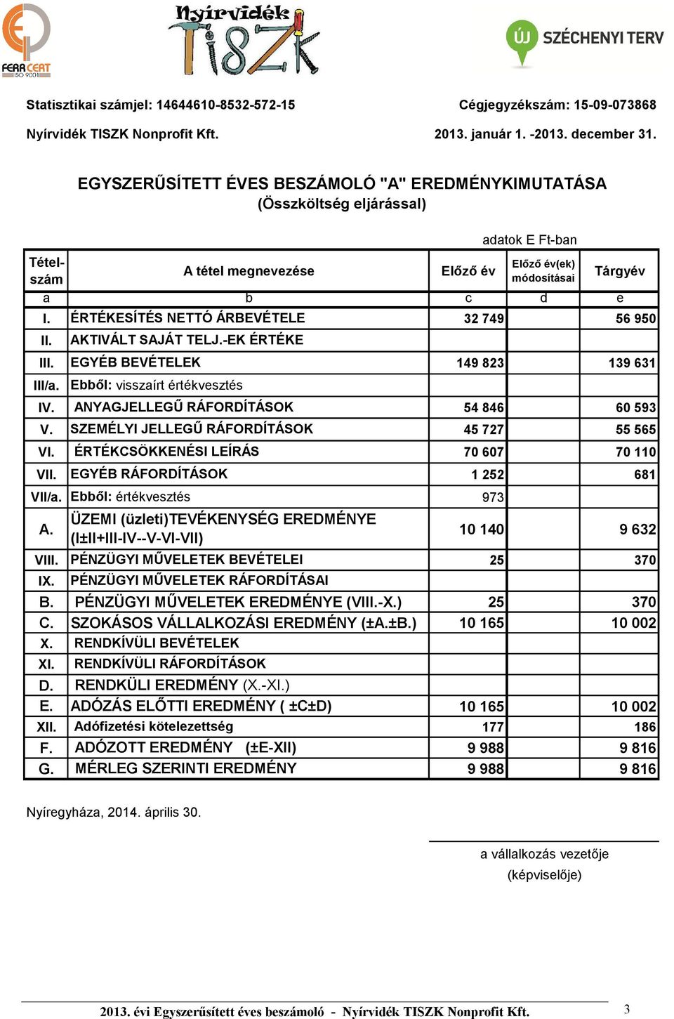 ÉRTÉKESÍTÉS NETTÓ ÁRBEVÉTELE 32 749 56 950 II. III. EGYÉB BEVÉTELEK 149 823 139 631 III/a. IV. ANYAGJELLEGŰ RÁFORDÍTÁSOK 54 846 60 593 V. SZEMÉLYI JELLEGŰ RÁFORDÍTÁSOK 45 727 55 565 VI.