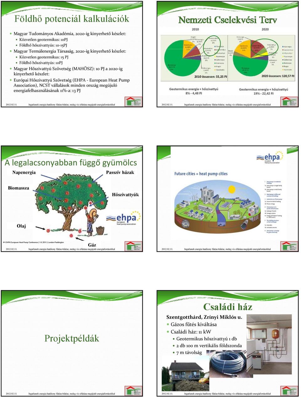 (EHPA European Heat Pump Association), NCST vállalások minden ország megújuló energiafelhasználásának 11% a: 13 PJ A legalacsonyabban függő gyümölcs Napenergia Passzív házak Biomassza