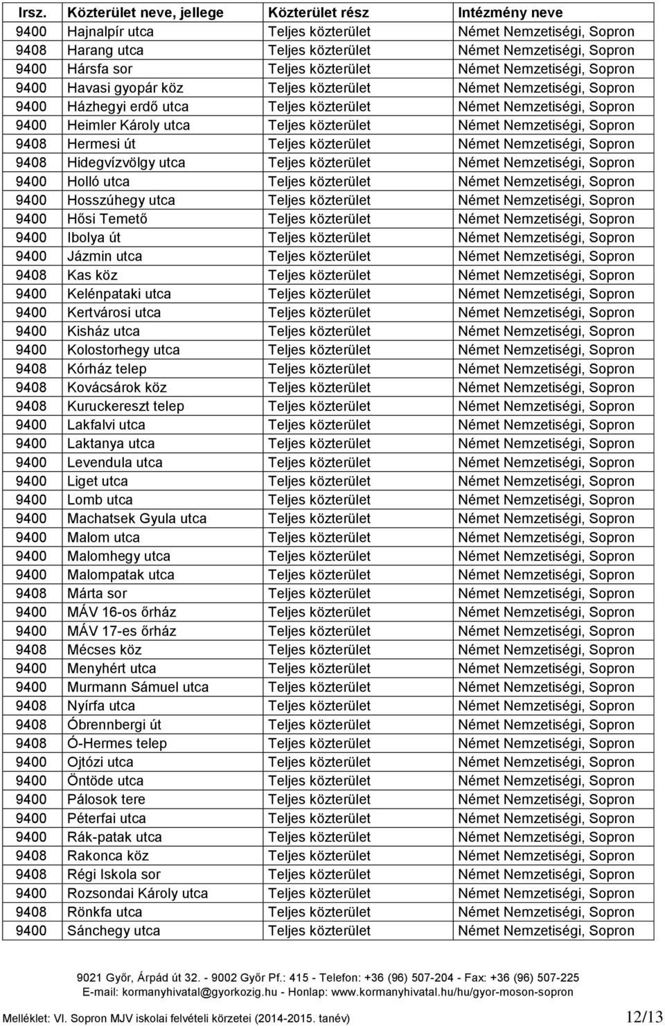 Hermesi út Teljes közterület Német Nemzetiségi, Sopron 9408 Hidegvízvölgy utca Teljes közterület Német Nemzetiségi, Sopron 9400 Holló utca Teljes közterület Német Nemzetiségi, Sopron 9400 Hosszúhegy